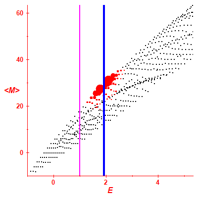 Peres lattice <M>